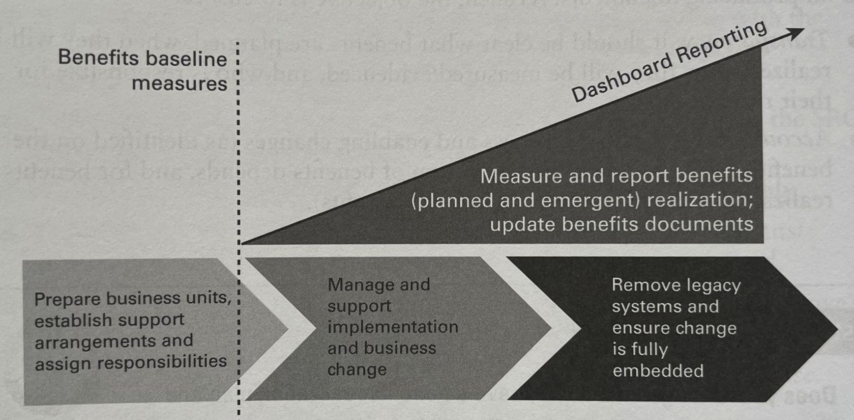 Transition and Benefits Realisation Model showing how to manage planned benefits throughout the change lifecycle